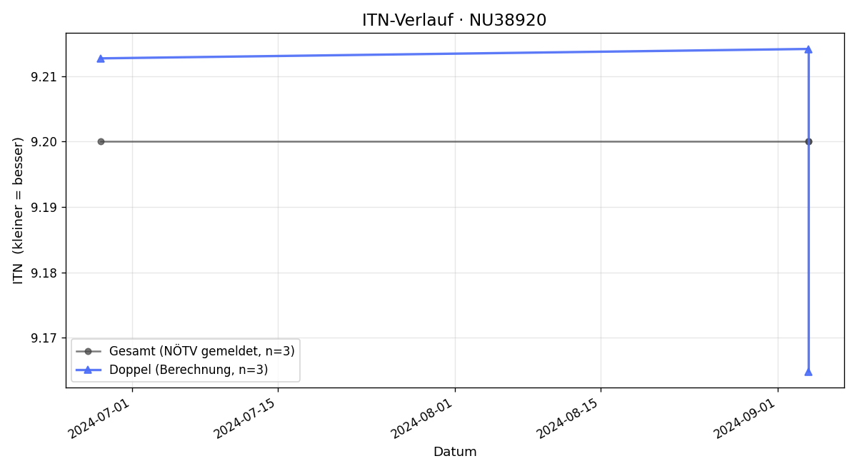 ITN-Verlauf Johann Wagner