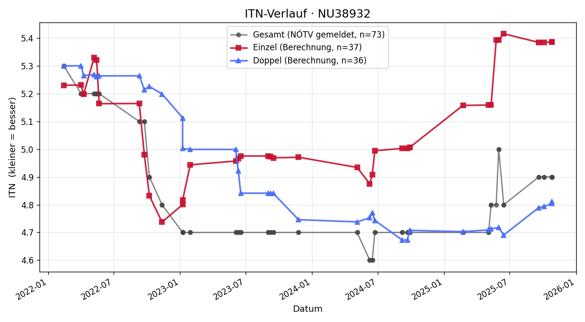 ITN-Verlauf Stefan Grammanitsch