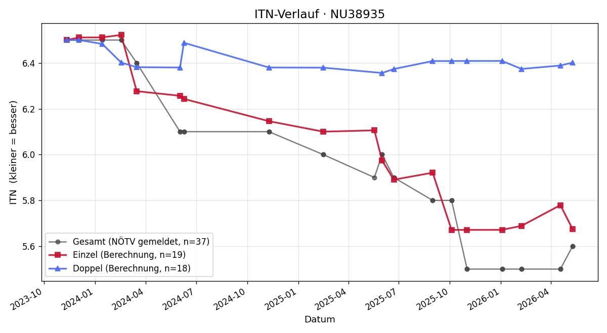 ITN-Verlauf Peter Pfeiffer