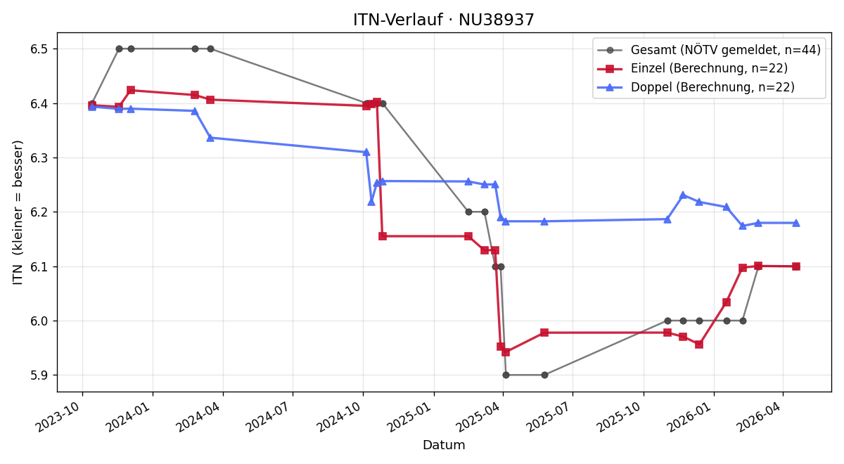 ITN-Verlauf Lukas Laister