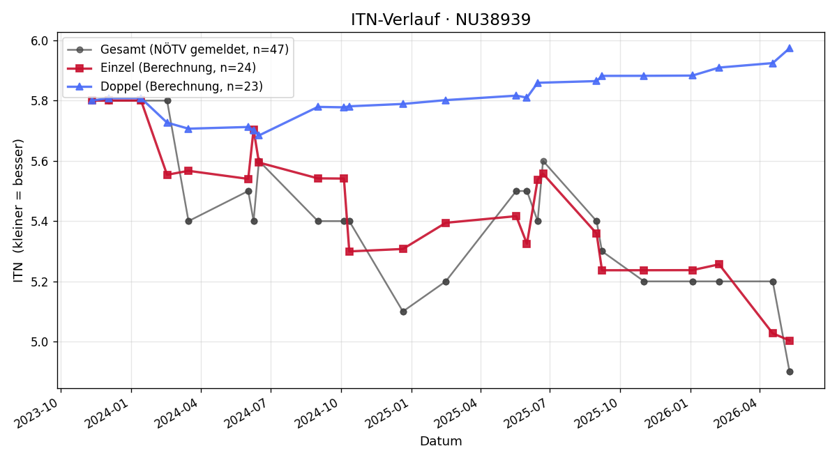 ITN-Verlauf David Laister