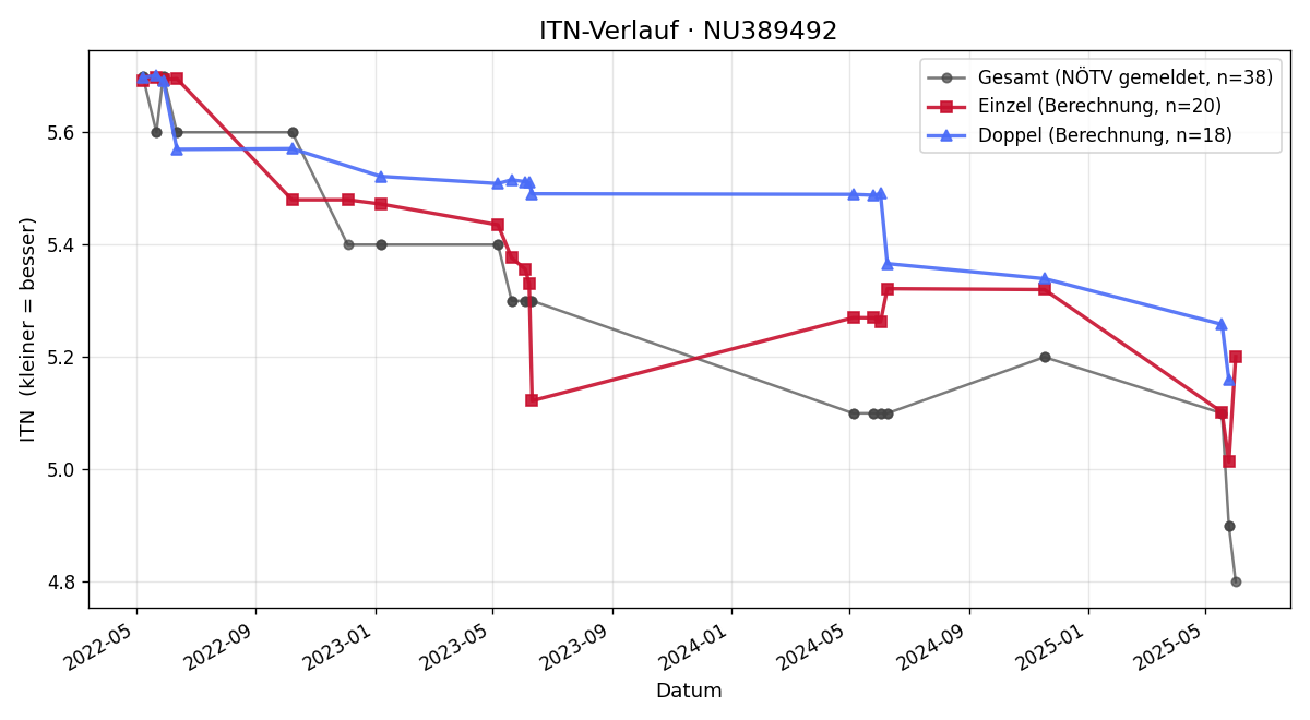 ITN-Verlauf Alexander Kovarovics