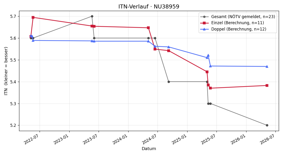 ITN-Verlauf Markus Draxler