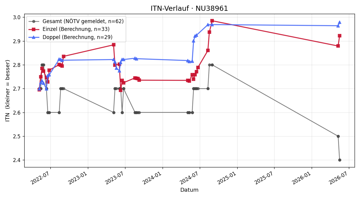ITN-Verlauf Peter Rathammer