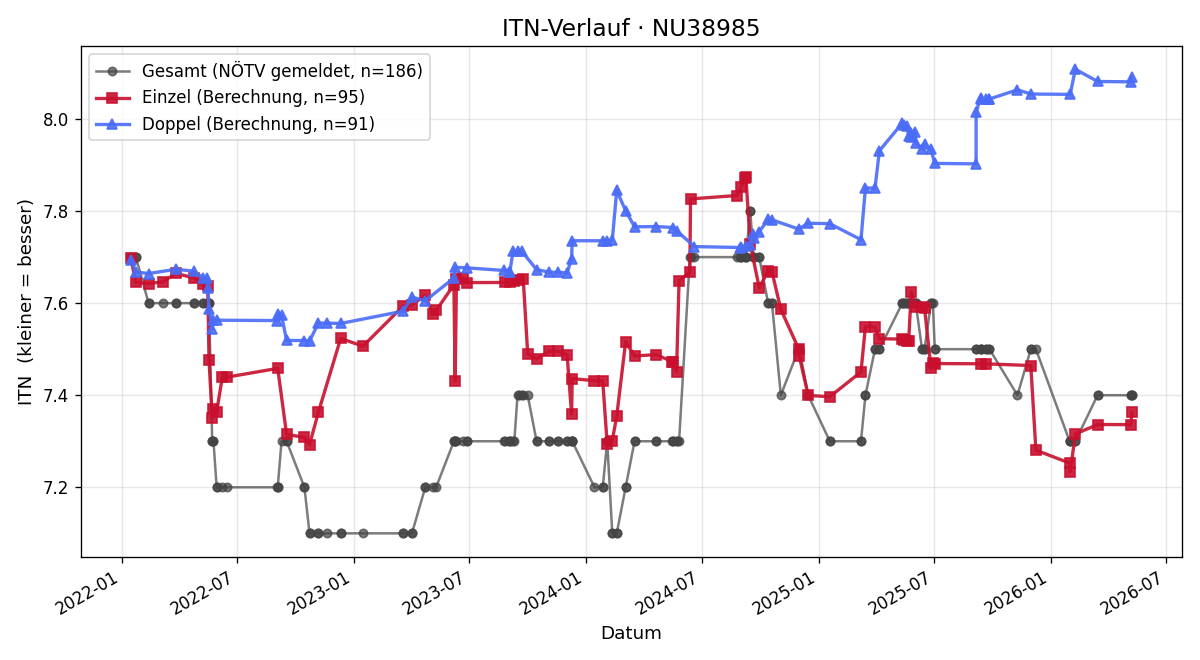 ITN-Verlauf Christa Mochar