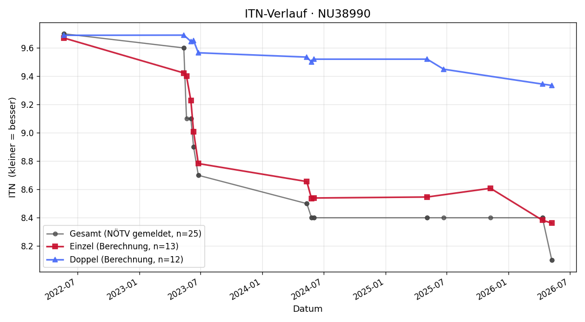 ITN-Verlauf Alexander Simmer