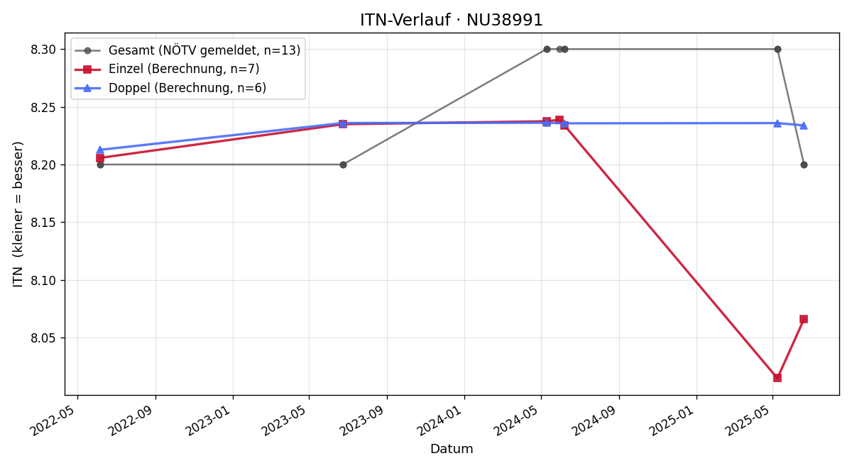 ITN-Verlauf Klaus Schlatzer
