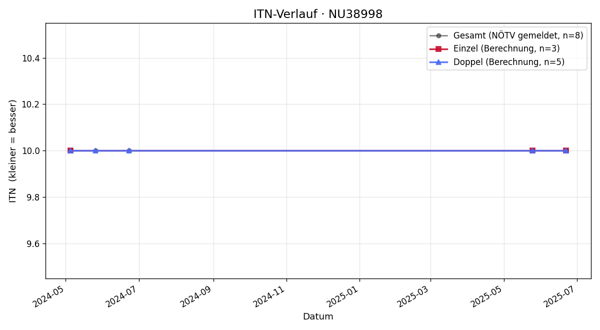 ITN-Verlauf Manfred Schwarz