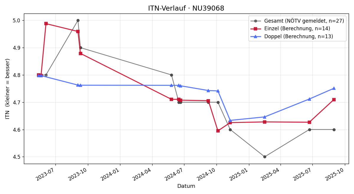 ITN-Verlauf Pavel Svoboda