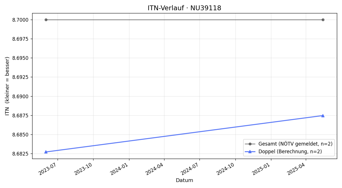 ITN-Verlauf Anette Gille