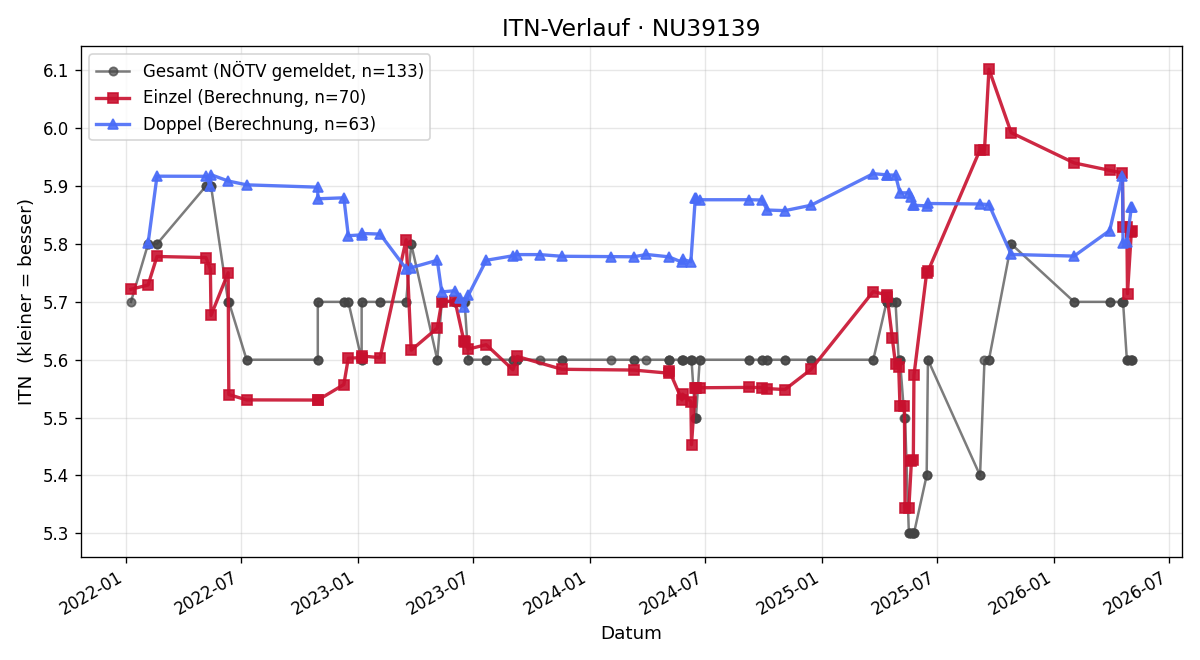 ITN-Verlauf Jörg Grünefeldt