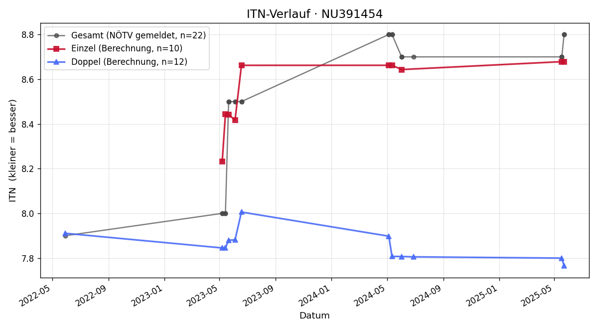 ITN-Verlauf Lukas Starl