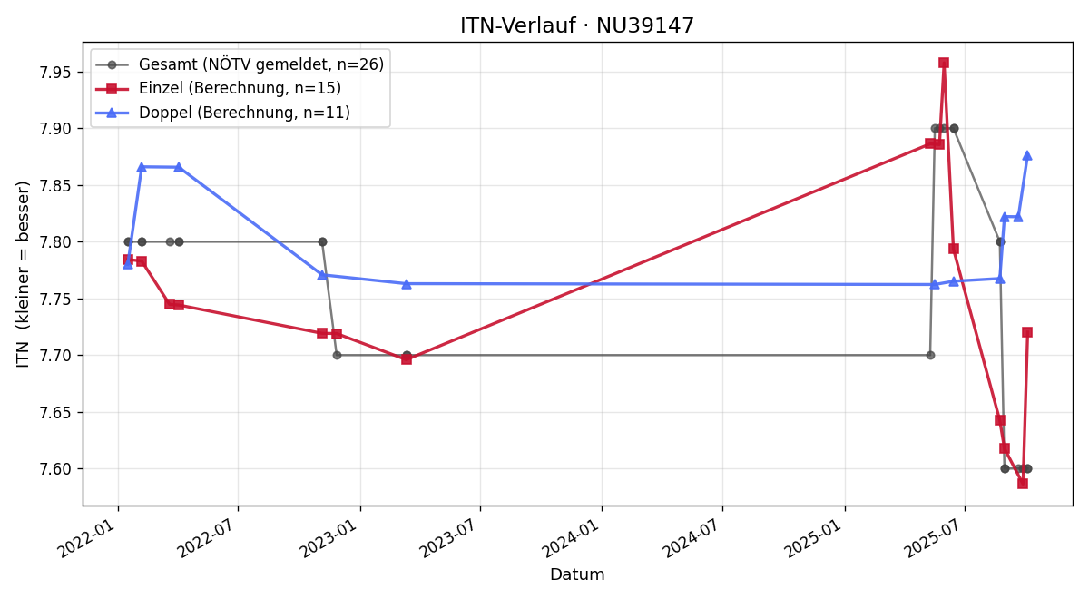 ITN-Verlauf Christine Burkheiser