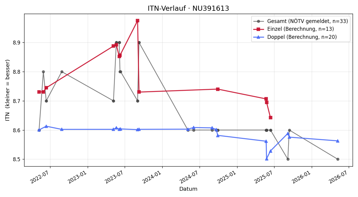 ITN-Verlauf Christian Pfatschbacher