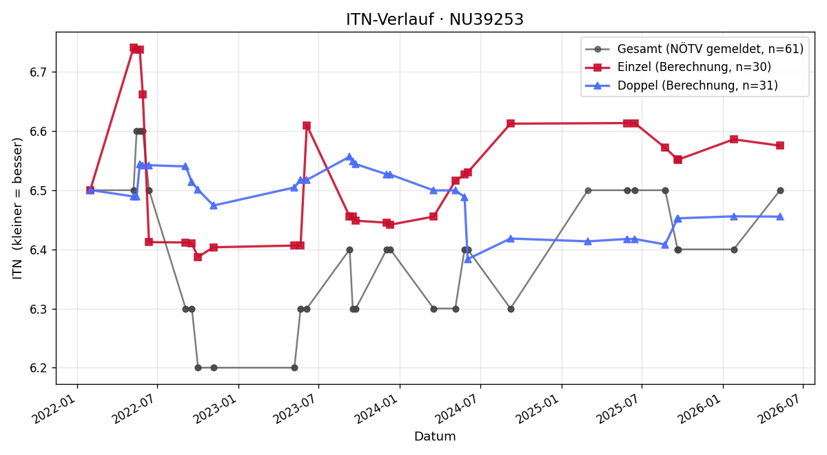 ITN-Verlauf Hans-Jürgen Falk