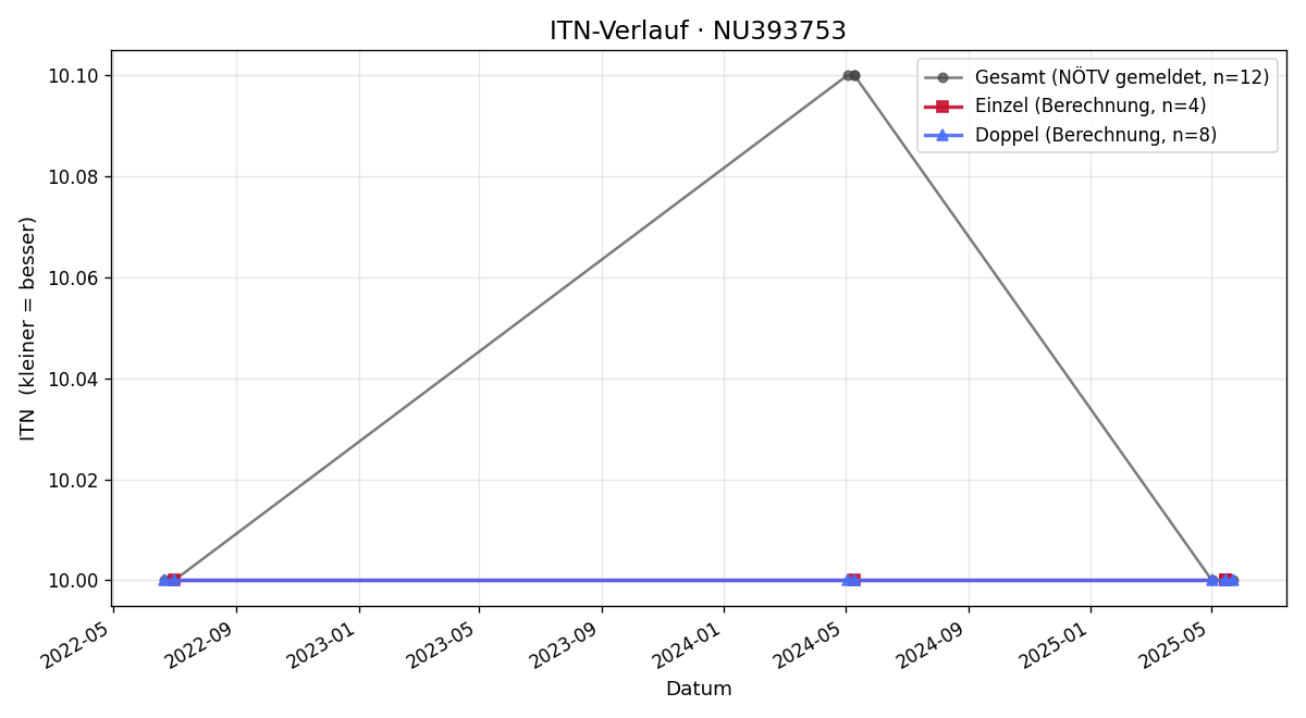 ITN-Verlauf Eduard Mayer