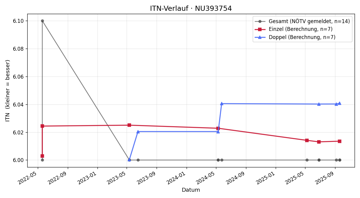 ITN-Verlauf Patrick Kranzlmüller