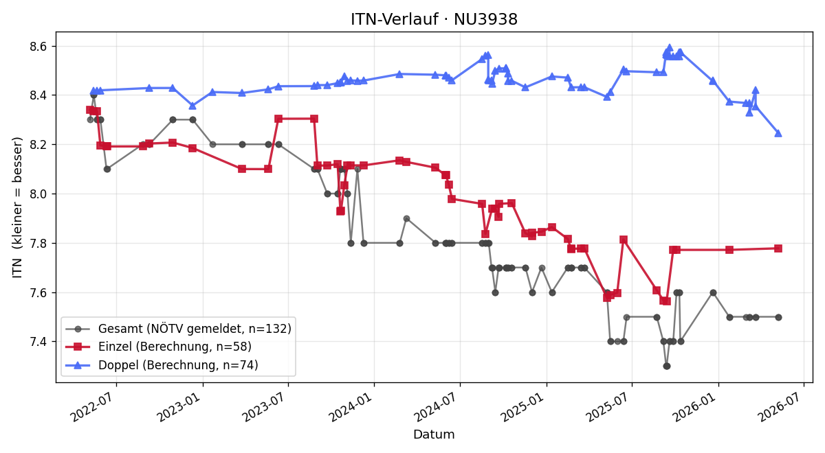 ITN-Verlauf Karl Teleu