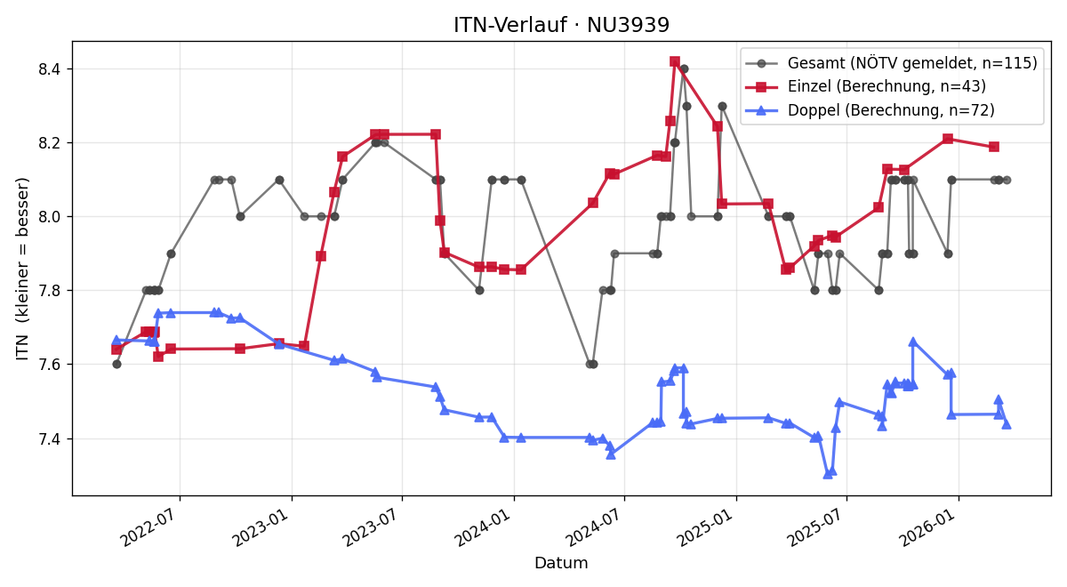 ITN-Verlauf Peter Hainitz