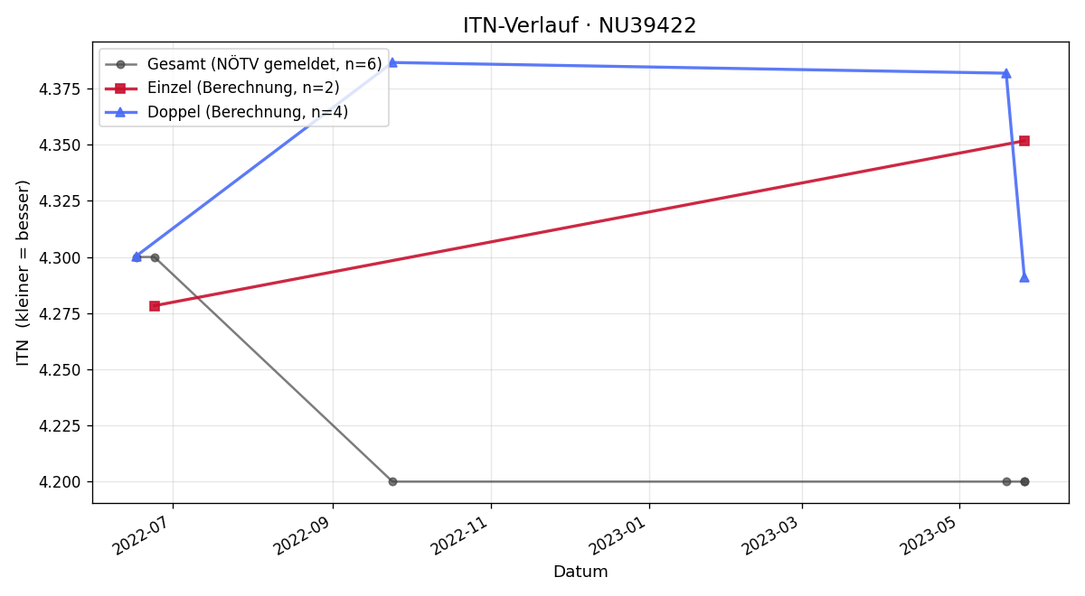 ITN-Verlauf Daniel Sulan