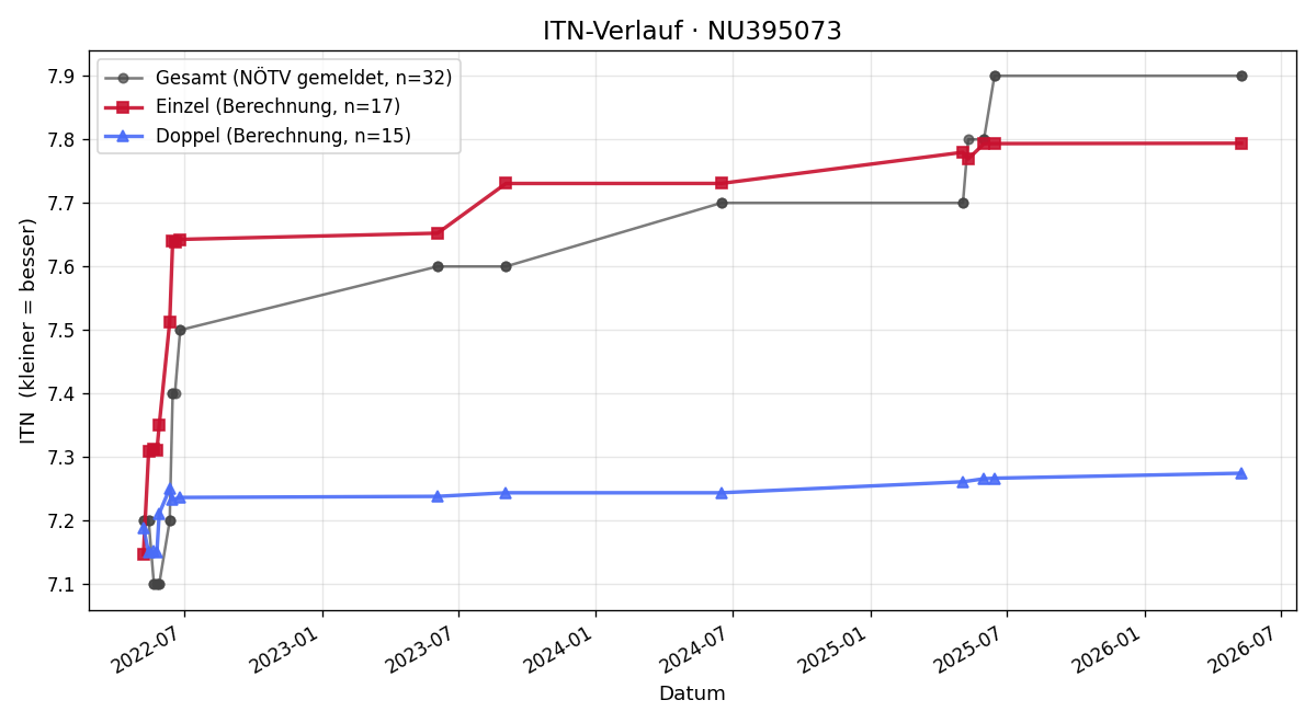 ITN-Verlauf Julian Reinthaler