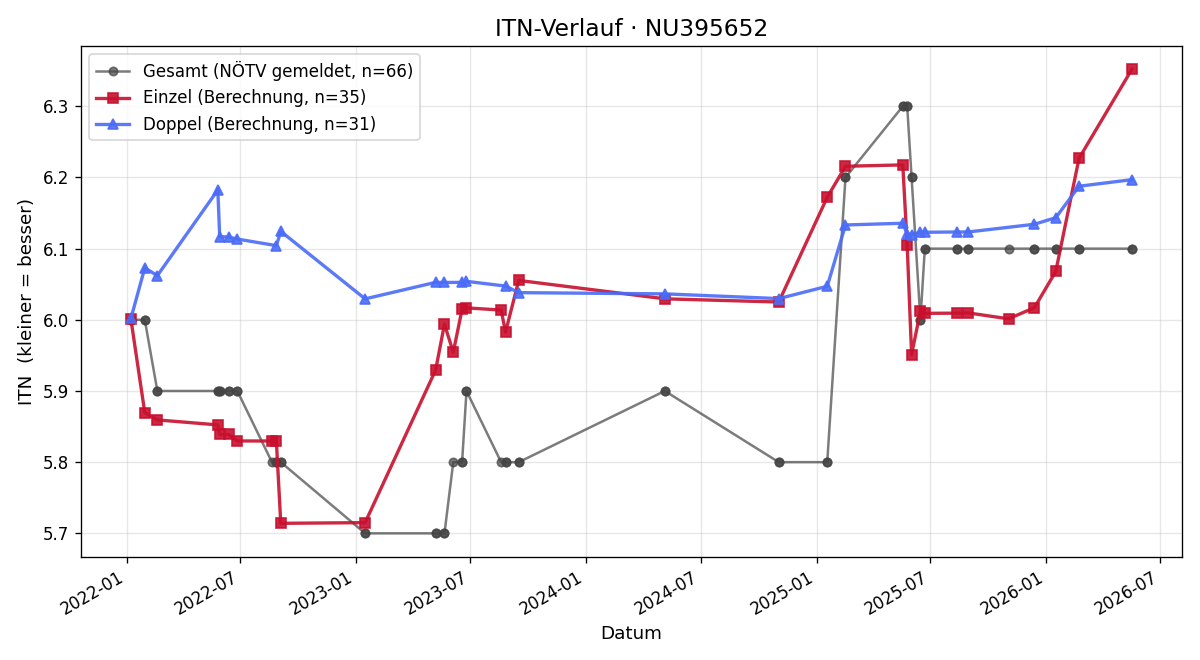 ITN-Verlauf Maximilian Hirdina