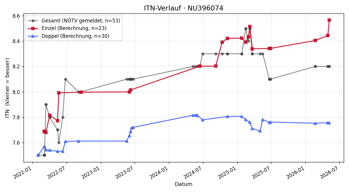 ITN-Verlauf Thomas Lunacek