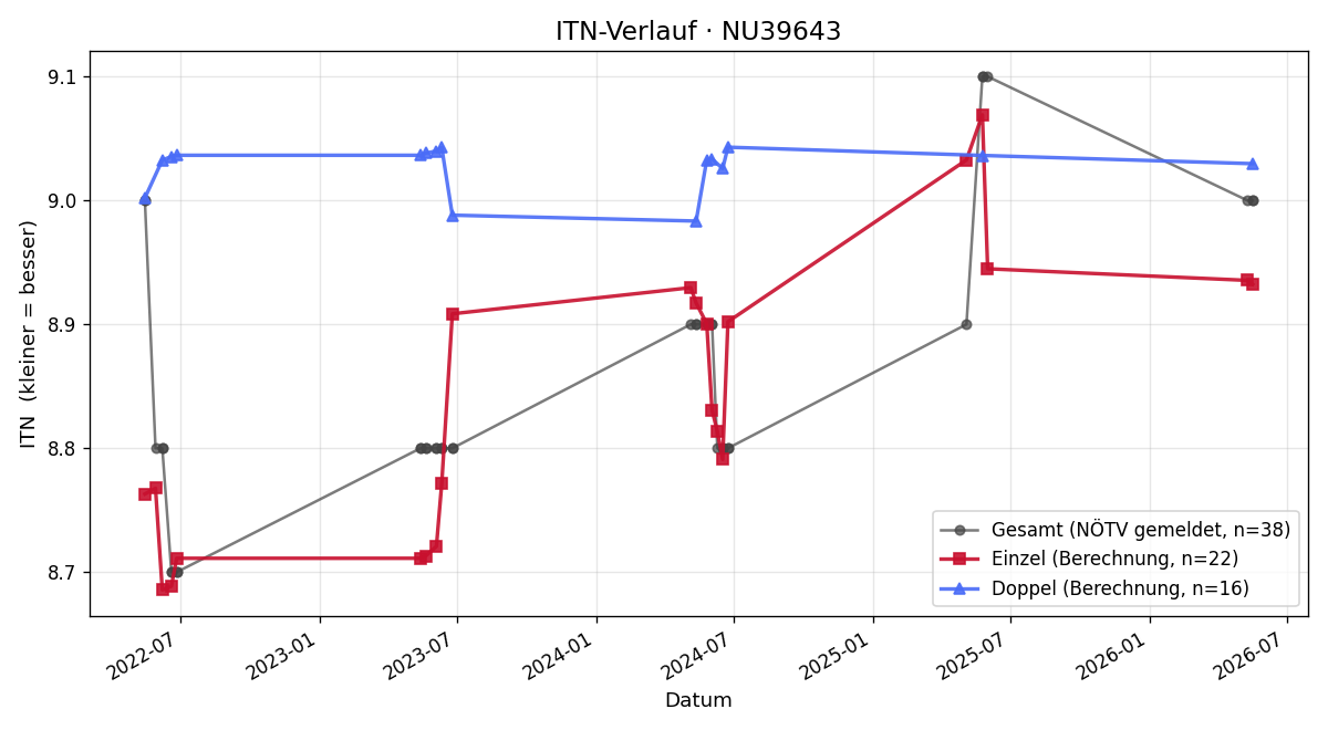 ITN-Verlauf David Pawek