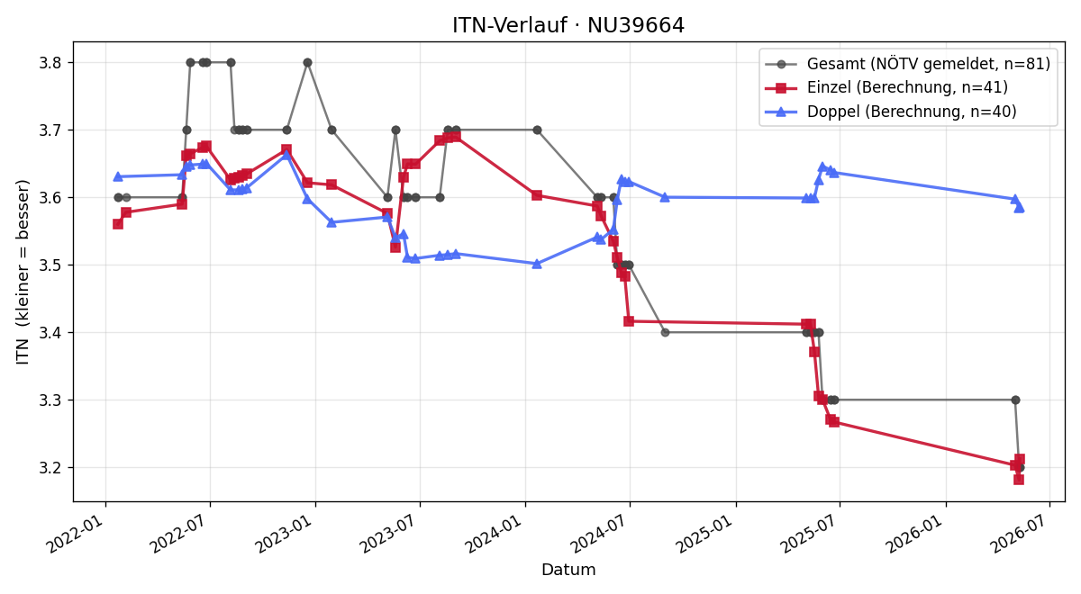 ITN-Verlauf Peter Brandhofer