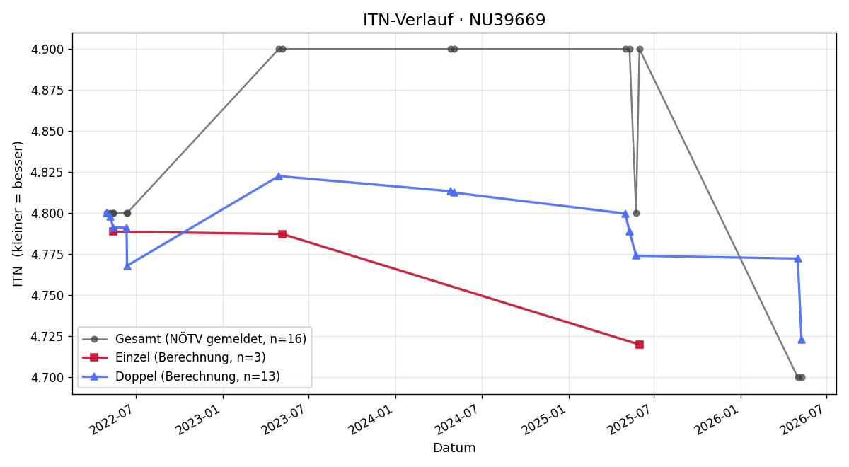 ITN-Verlauf Patricia Kanellos