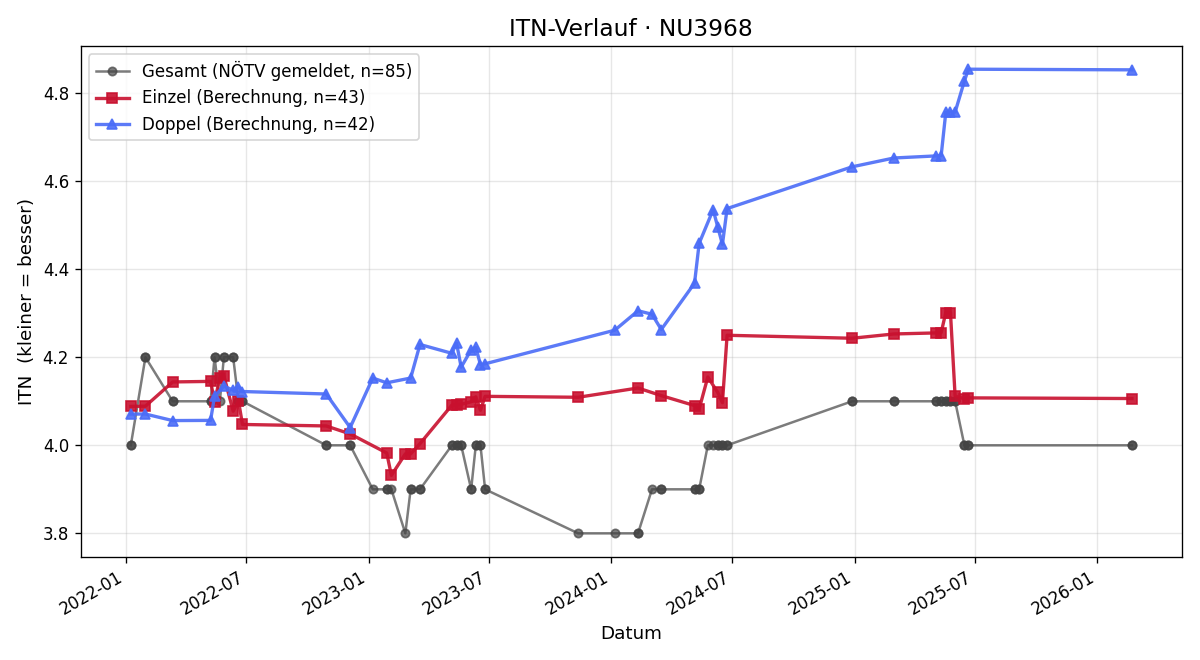 ITN-Verlauf Peter Mühlböck