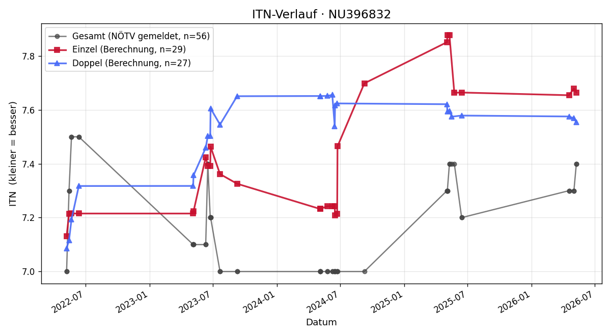 ITN-Verlauf Michael Nawara