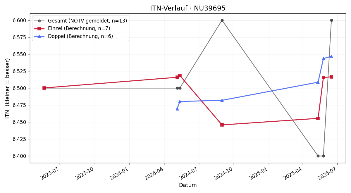 ITN-Verlauf Dietmar Tiefengraber