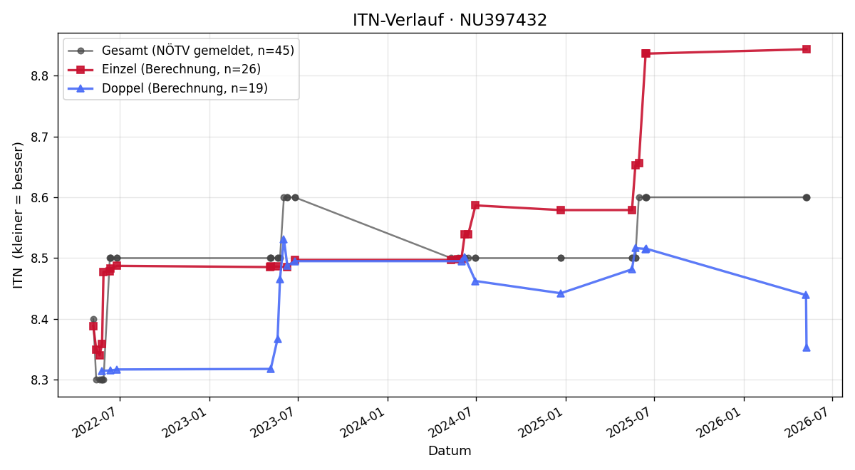 ITN-Verlauf Thomas Ottmann