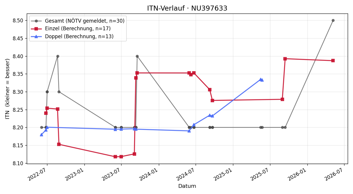 ITN-Verlauf Birgit Krimmel