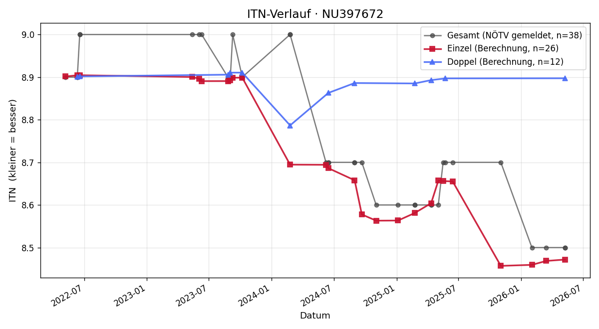 ITN-Verlauf Martina Abdelwafa