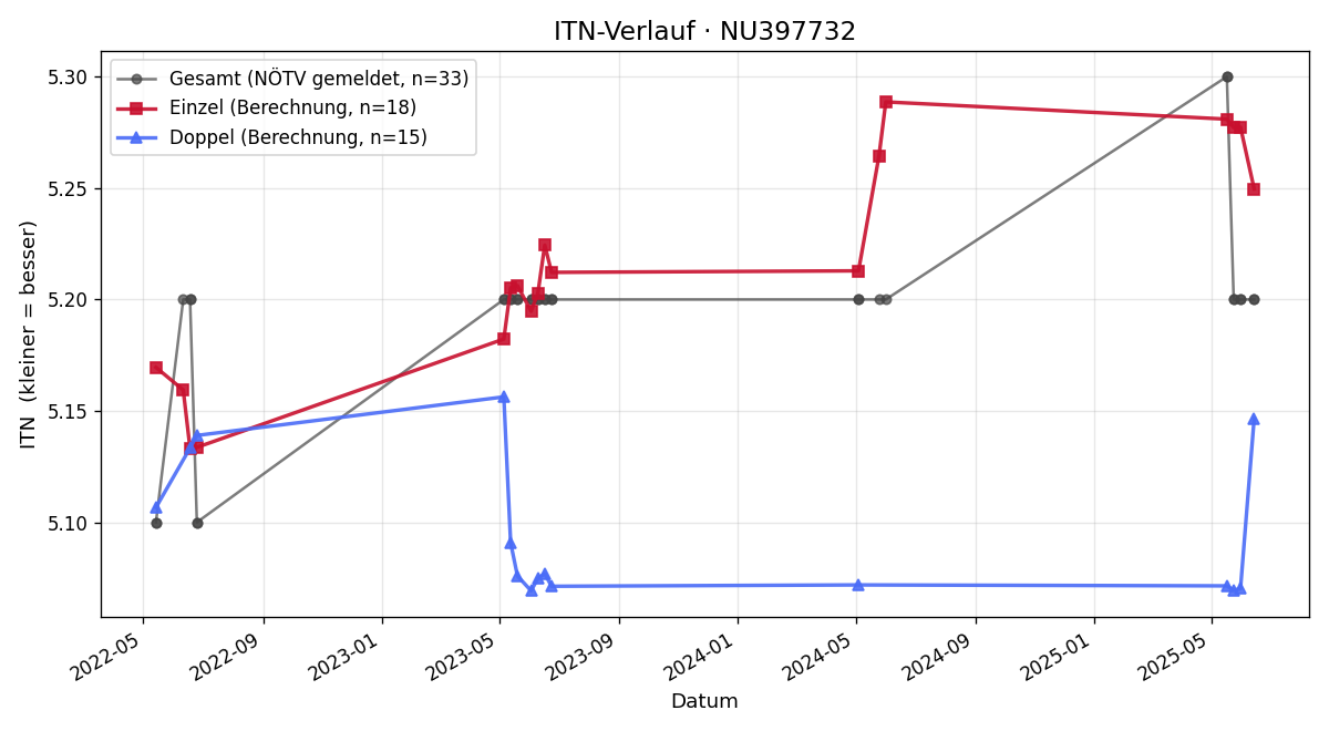 ITN-Verlauf Nathalie Gratzl