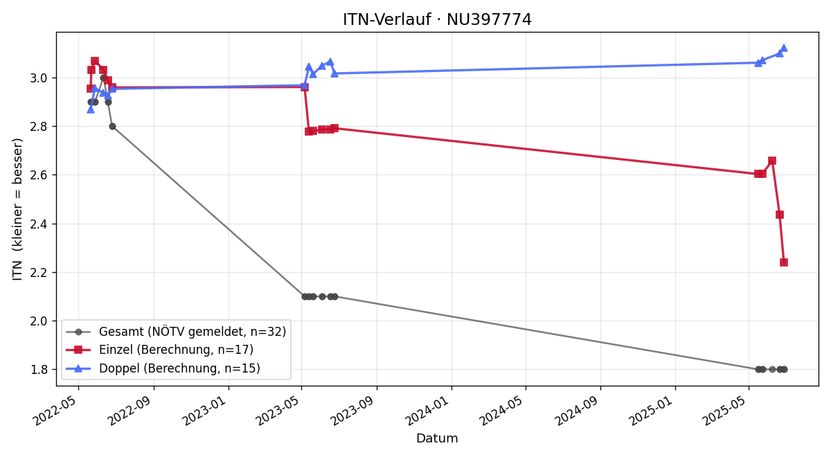 ITN-Verlauf Elias Hoxha
