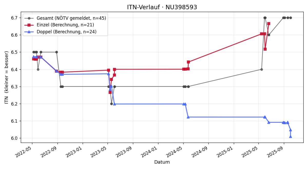 ITN-Verlauf Michael Kargl