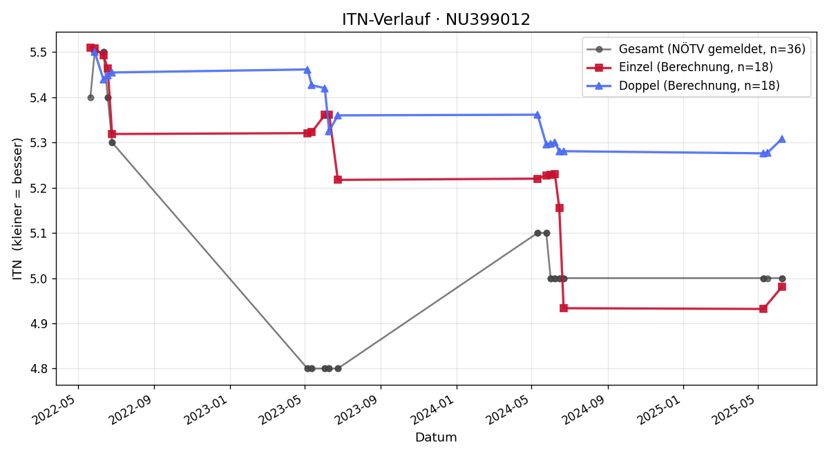 ITN-Verlauf Aileen Hoxha