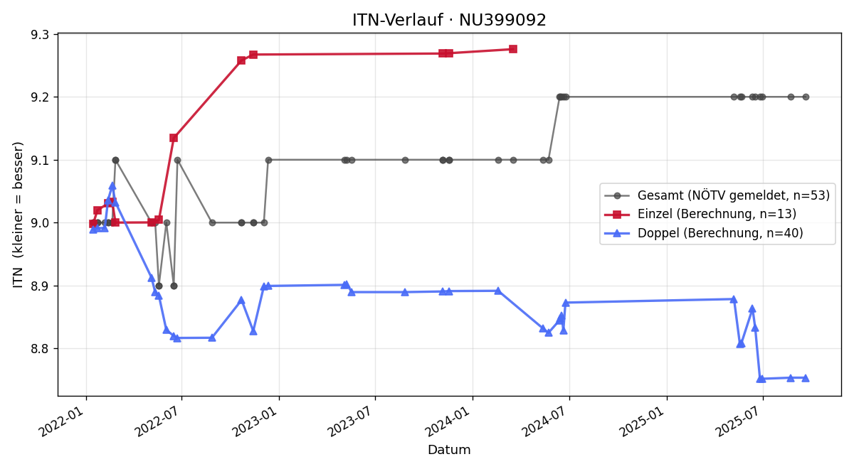ITN-Verlauf Corinna Annerl