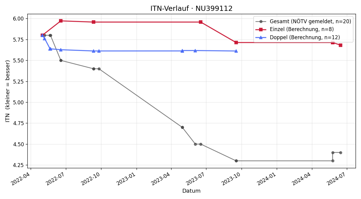 ITN-Verlauf Mikhail Beroev