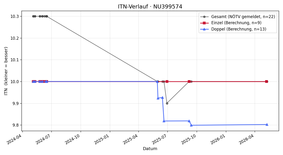 ITN-Verlauf Andreas Heinbach