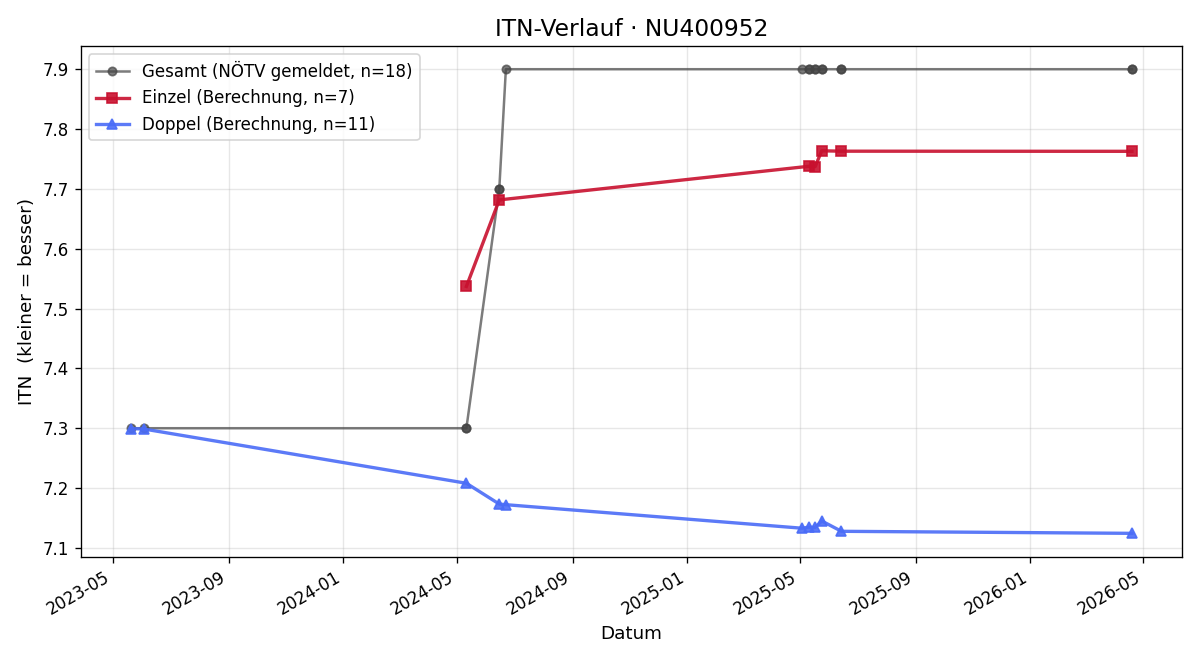 ITN-Verlauf Marlies Werger