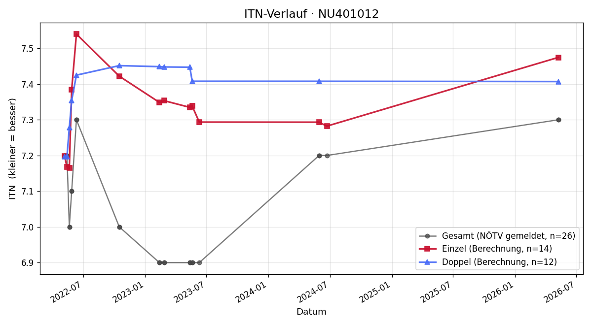 ITN-Verlauf Annika Brandl