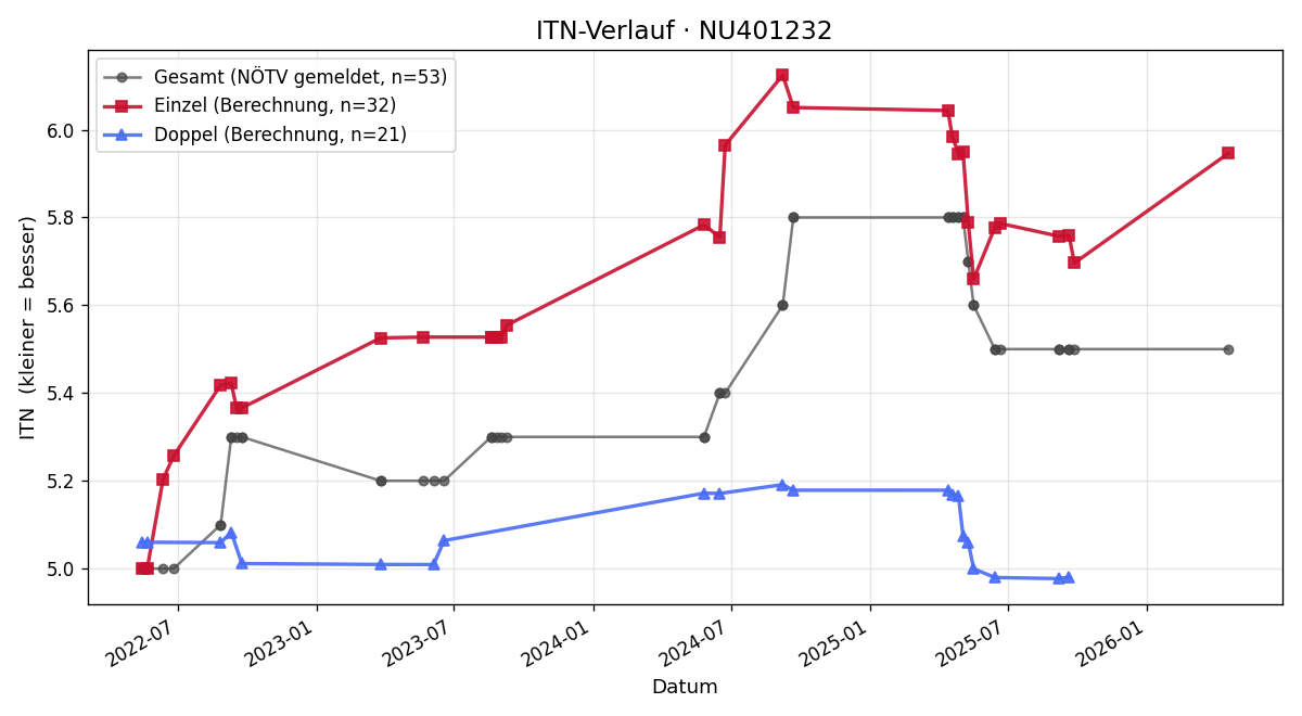 ITN-Verlauf Patrick Wimmer