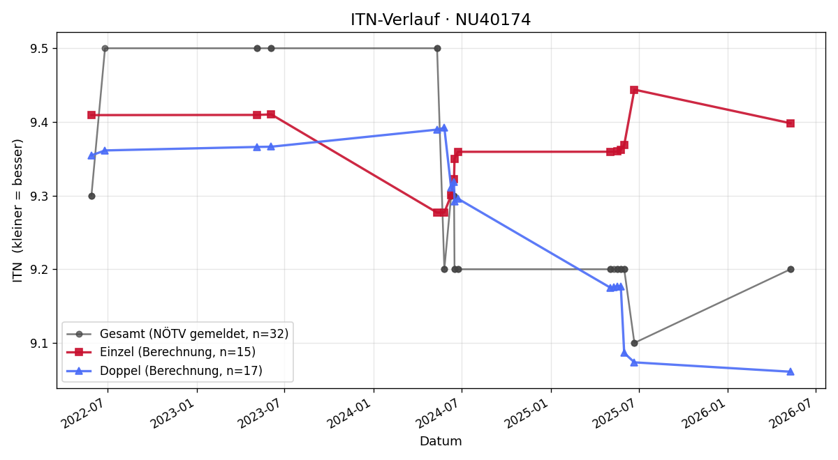 ITN-Verlauf Philipp Rinner