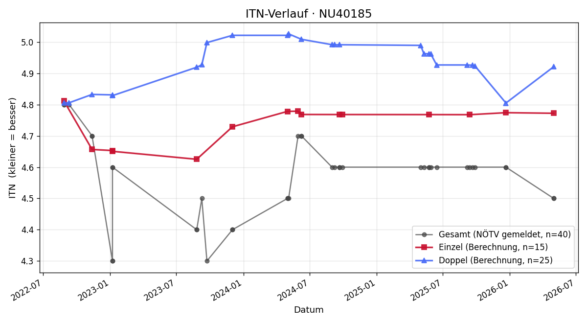 ITN-Verlauf Johannes Berger