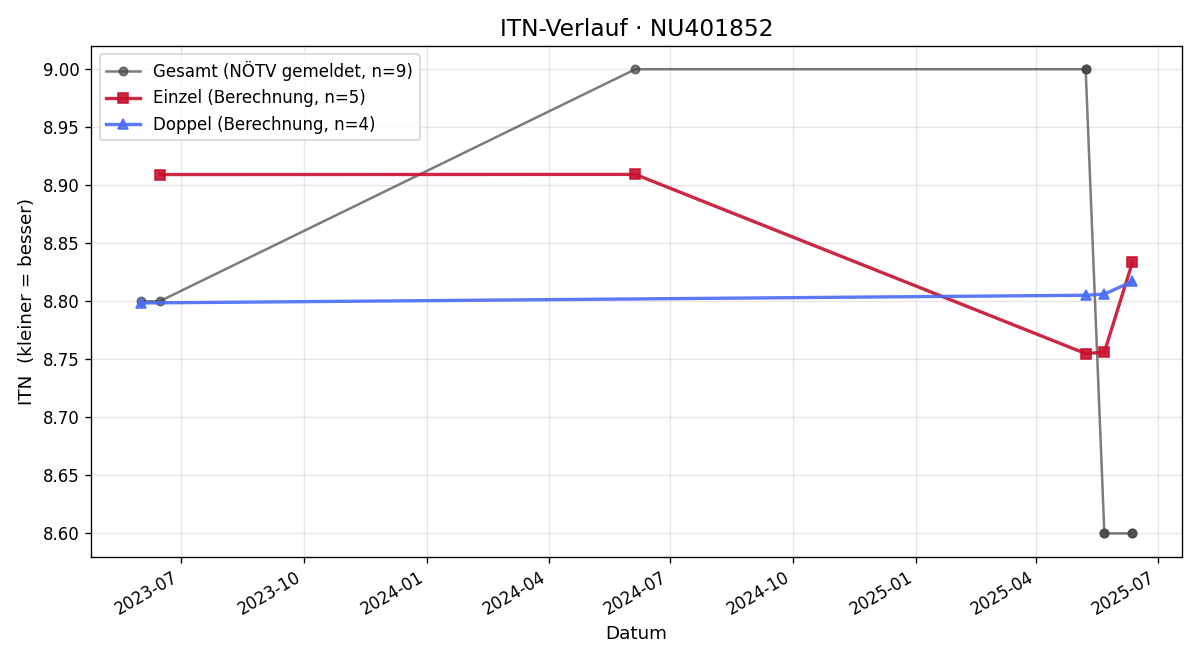 ITN-Verlauf Johann Pilz