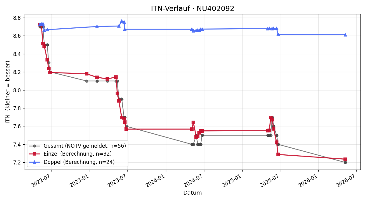 ITN-Verlauf Lena Stanecki